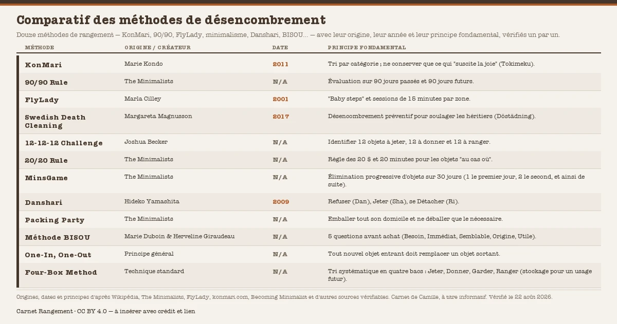 Tableau comparatif de douze méthodes de désencombrement et de rangement — KonMari (Marie Kondo), règle du 90/90, FlyLady, Swedish Death Cleaning, challenge 12-12-12, règle du 20/20, MinsGame, Danshari, Packing Party, méthode BISOU, One-In One-Out et Four-Box Method — avec pour chacune son origine ou son créateur, sa date de parution et son principe fondamental.